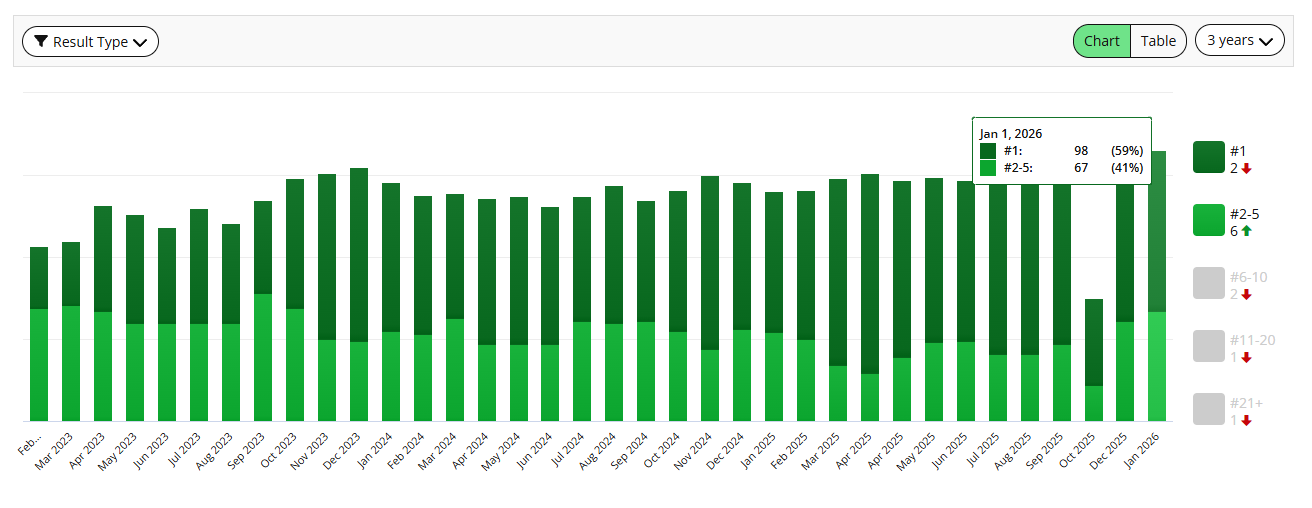 Most Top Half of Page 1 Google Rankings in 3 years!